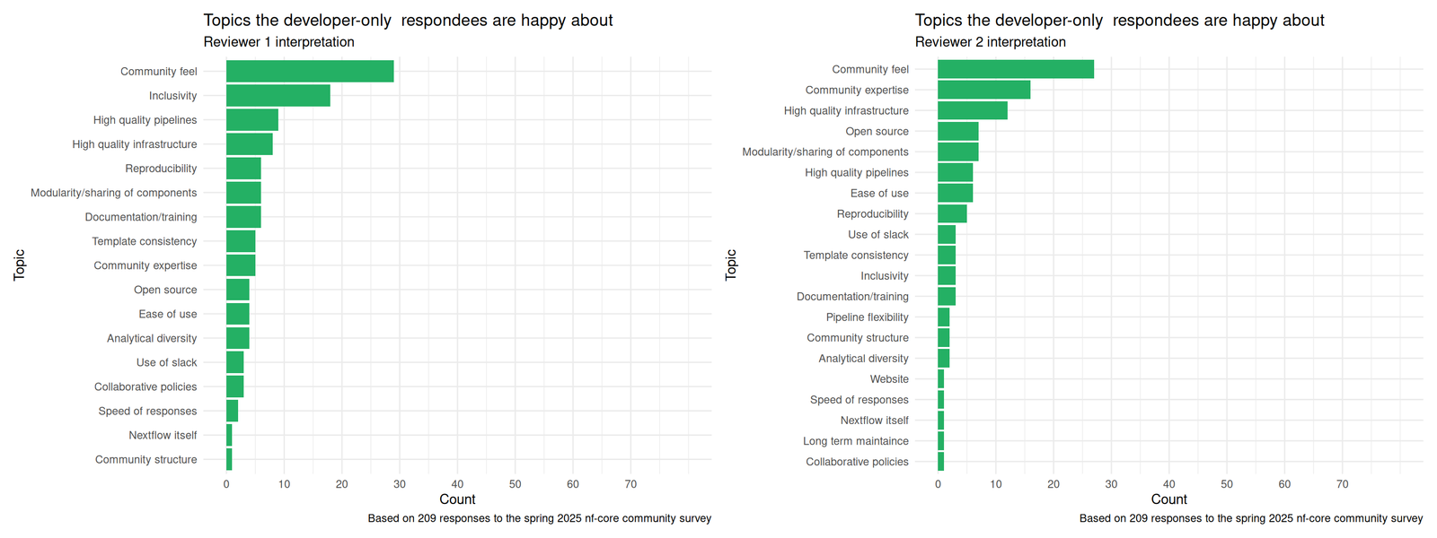 Bar chart of counts of feedback category types as evaluated by the two reviewers for developers and positive tags