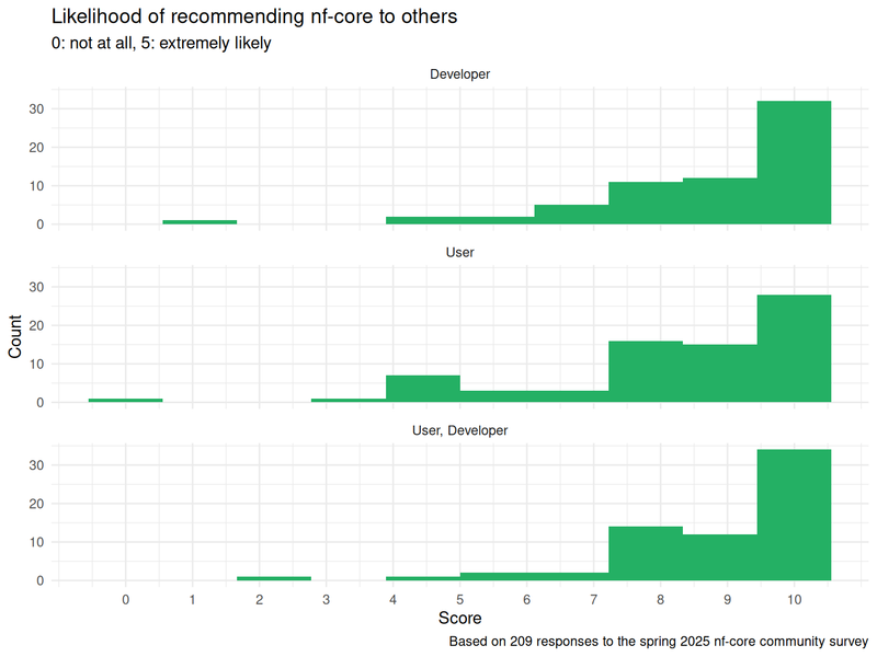 Three barcharts for each type of responder (user, developer, both), with count on the Y axis and the likely to recommend to a peer score on the X axis