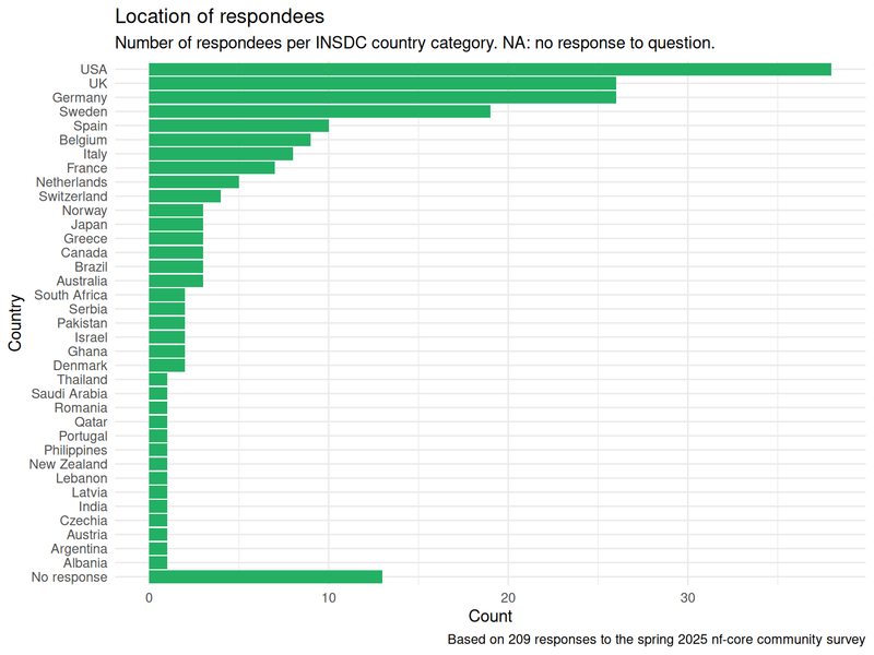 Barchart of countries on Y axis and responder counts on the X axis